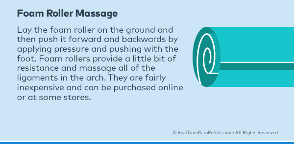 Foam roller massage can relieve plantar fasciitis pain